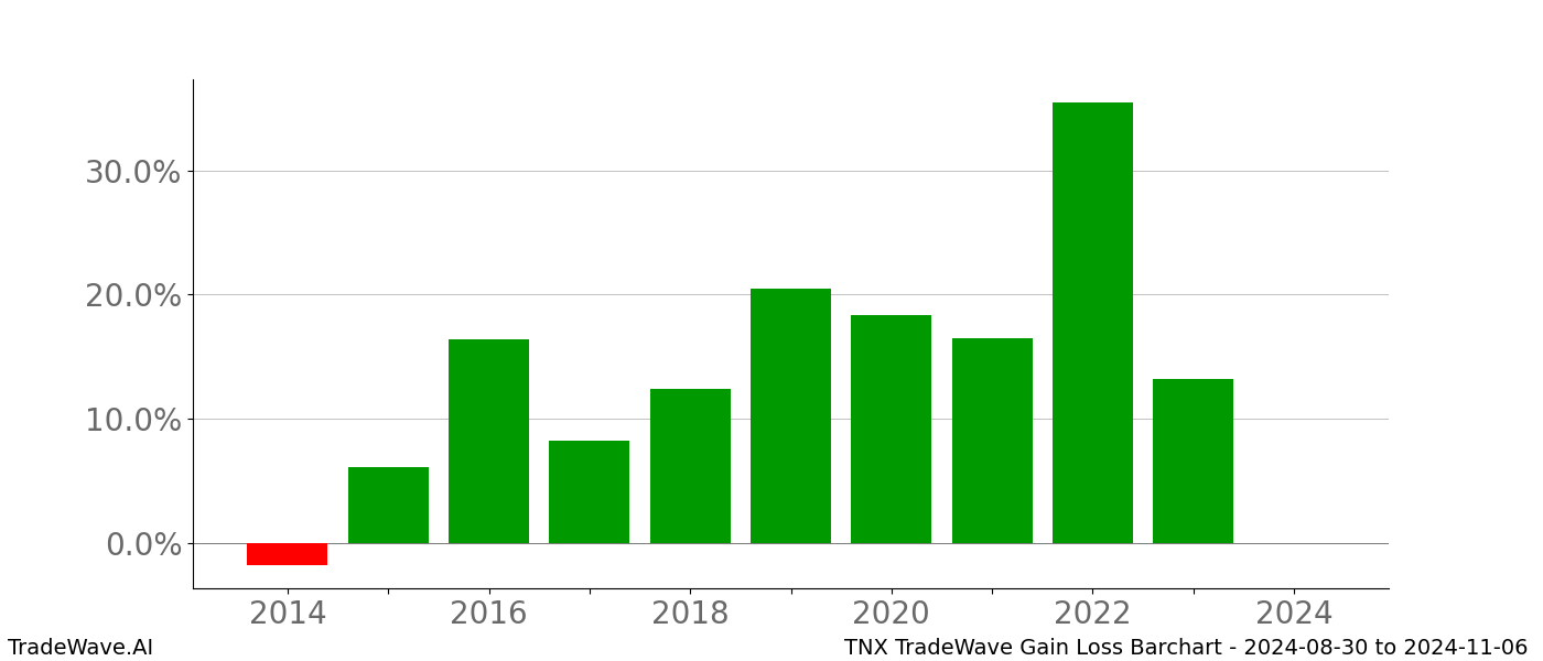Gain/Loss barchart TNX for date range: 2024-08-30 to 2024-11-06 - this chart shows the gain/loss of the TradeWave opportunity for TNX buying on 2024-08-30 and selling it on 2024-11-06 - this barchart is showing 10 years of history