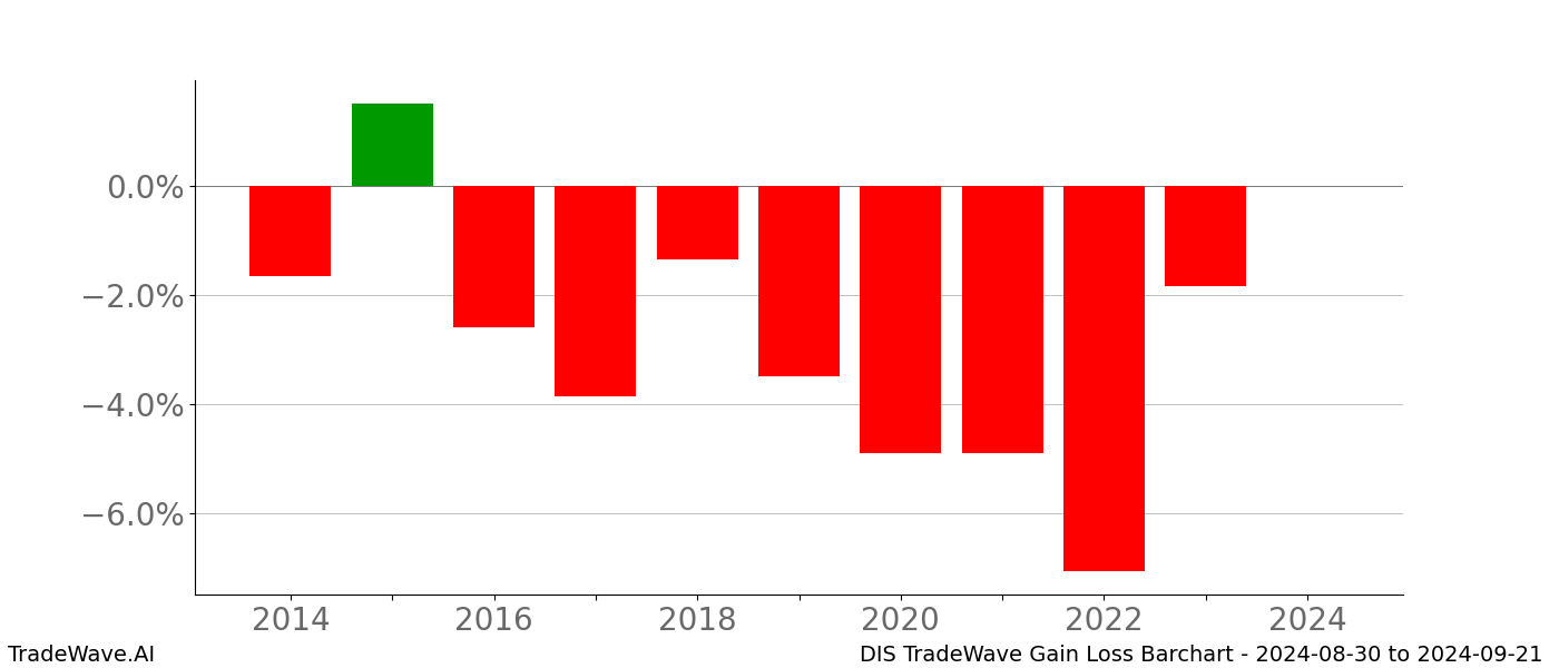 Gain/Loss barchart DIS for date range: 2024-08-30 to 2024-09-21 - this chart shows the gain/loss of the TradeWave opportunity for DIS buying on 2024-08-30 and selling it on 2024-09-21 - this barchart is showing 10 years of history