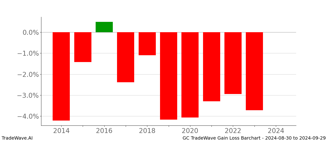 Gain/Loss barchart GC for date range: 2024-08-30 to 2024-09-29 - this chart shows the gain/loss of the TradeWave opportunity for GC buying on 2024-08-30 and selling it on 2024-09-29 - this barchart is showing 10 years of history