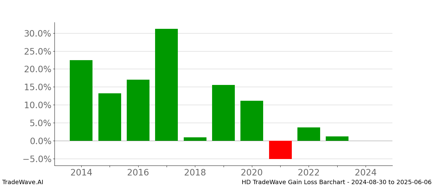 Gain/Loss barchart HD for date range: 2024-08-30 to 2025-06-06 - this chart shows the gain/loss of the TradeWave opportunity for HD buying on 2024-08-30 and selling it on 2025-06-06 - this barchart is showing 10 years of history