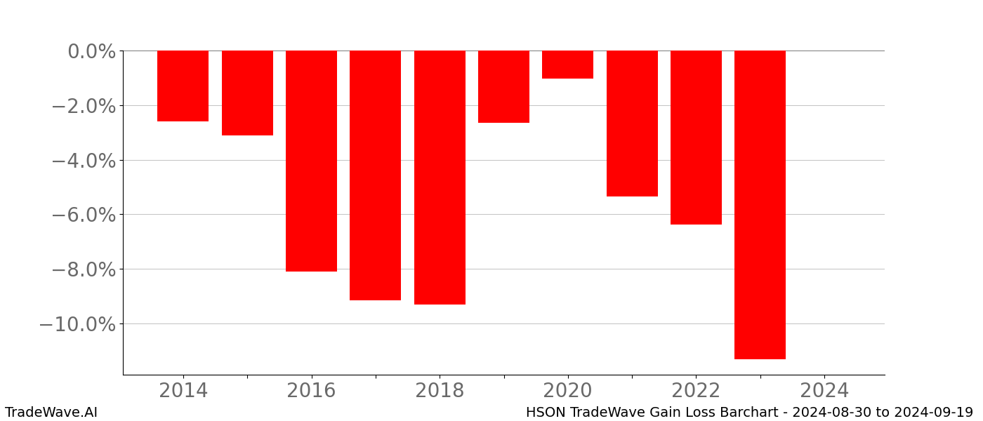 Gain/Loss barchart HSON for date range: 2024-08-30 to 2024-09-19 - this chart shows the gain/loss of the TradeWave opportunity for HSON buying on 2024-08-30 and selling it on 2024-09-19 - this barchart is showing 10 years of history