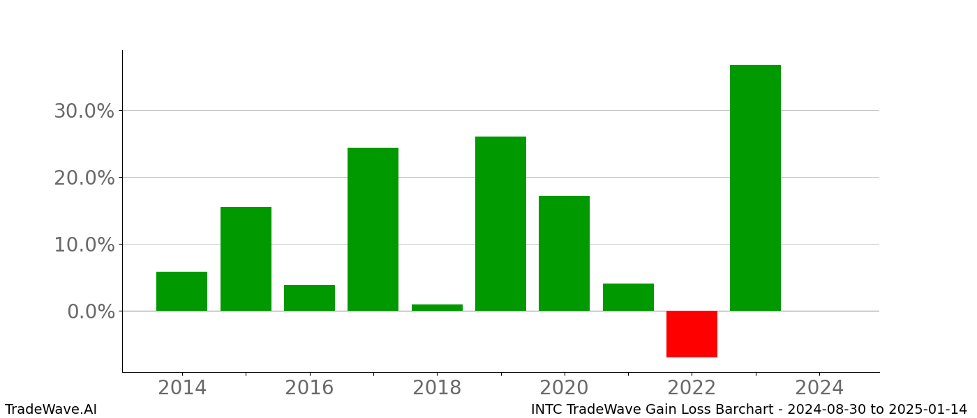 Gain/Loss barchart INTC for date range: 2024-08-30 to 2025-01-14 - this chart shows the gain/loss of the TradeWave opportunity for INTC buying on 2024-08-30 and selling it on 2025-01-14 - this barchart is showing 10 years of history