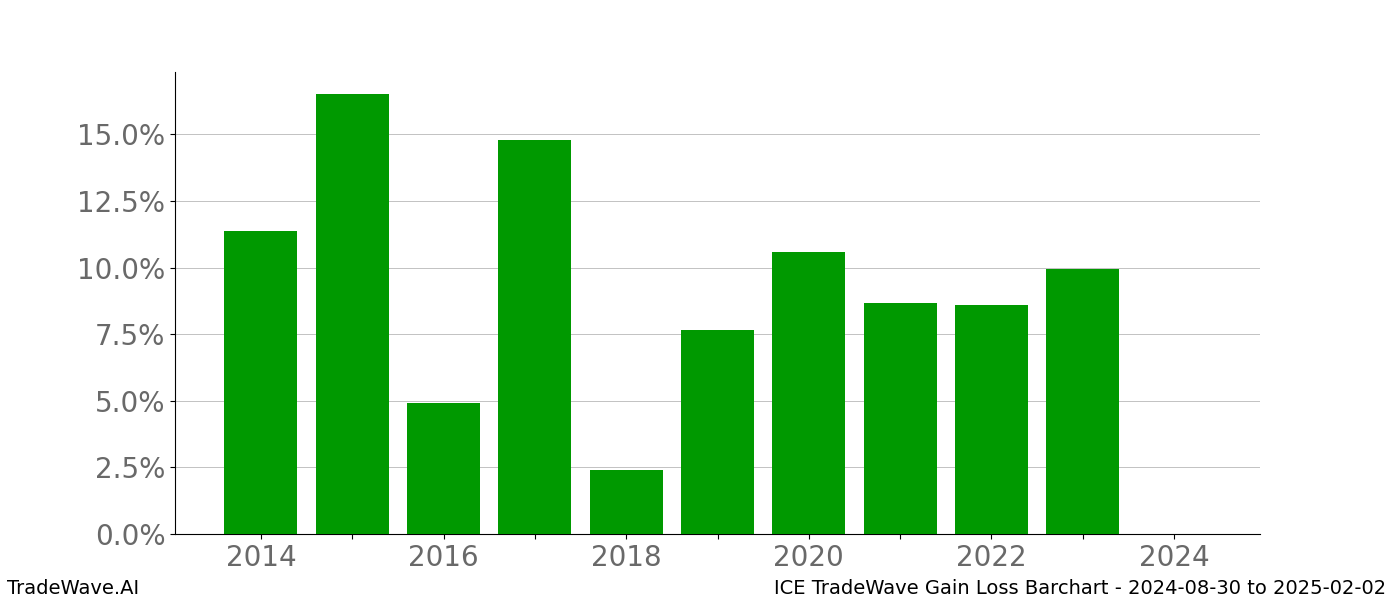 Gain/Loss barchart ICE for date range: 2024-08-30 to 2025-02-02 - this chart shows the gain/loss of the TradeWave opportunity for ICE buying on 2024-08-30 and selling it on 2025-02-02 - this barchart is showing 10 years of history