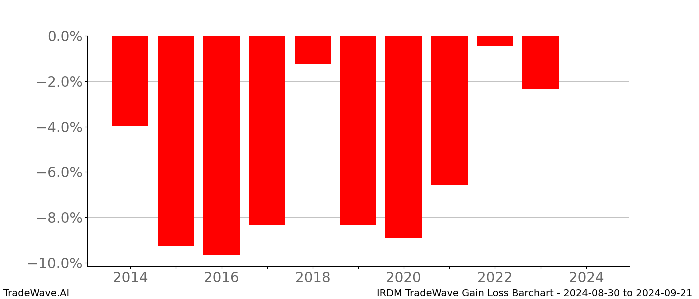 Gain/Loss barchart IRDM for date range: 2024-08-30 to 2024-09-21 - this chart shows the gain/loss of the TradeWave opportunity for IRDM buying on 2024-08-30 and selling it on 2024-09-21 - this barchart is showing 10 years of history
