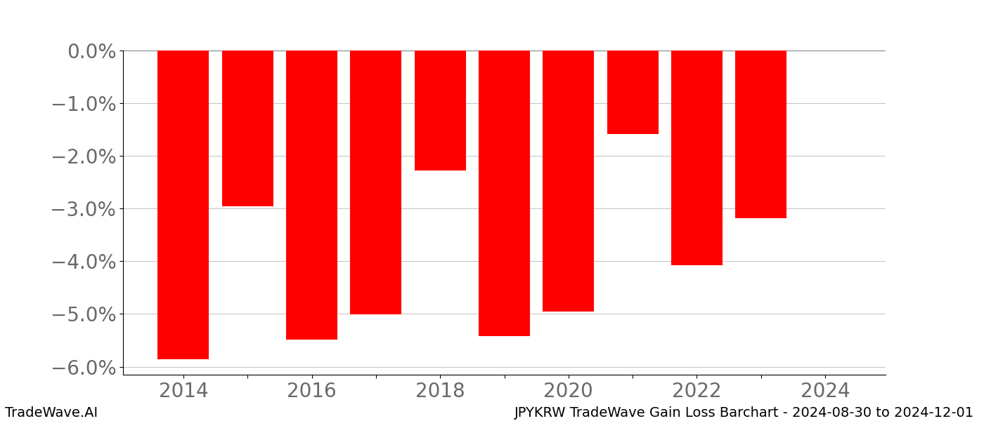 Gain/Loss barchart JPYKRW for date range: 2024-08-30 to 2024-12-01 - this chart shows the gain/loss of the TradeWave opportunity for JPYKRW buying on 2024-08-30 and selling it on 2024-12-01 - this barchart is showing 10 years of history