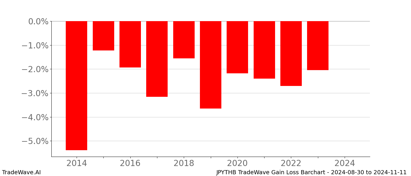Gain/Loss barchart JPYTHB for date range: 2024-08-30 to 2024-11-11 - this chart shows the gain/loss of the TradeWave opportunity for JPYTHB buying on 2024-08-30 and selling it on 2024-11-11 - this barchart is showing 10 years of history