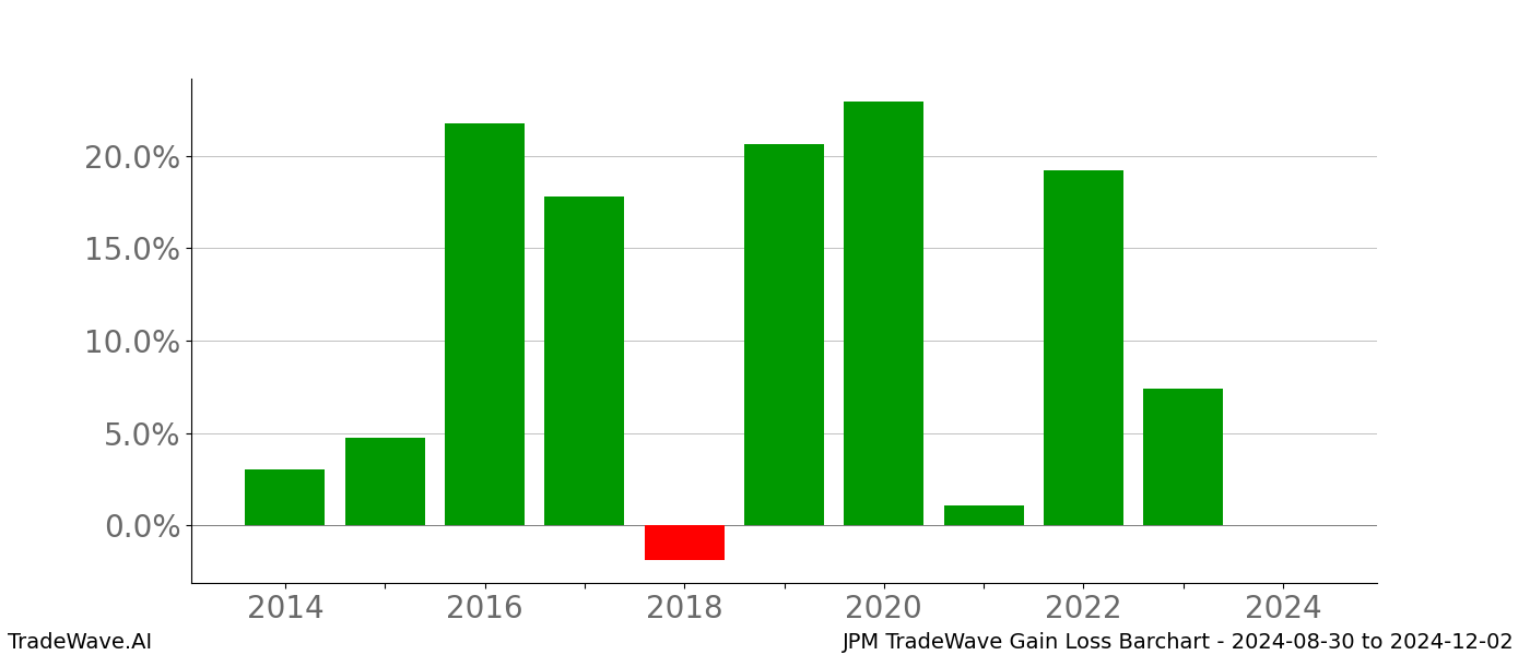 Gain/Loss barchart JPM for date range: 2024-08-30 to 2024-12-02 - this chart shows the gain/loss of the TradeWave opportunity for JPM buying on 2024-08-30 and selling it on 2024-12-02 - this barchart is showing 10 years of history