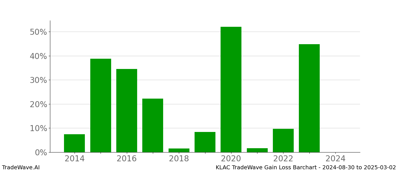 Gain/Loss barchart KLAC for date range: 2024-08-30 to 2025-03-02 - this chart shows the gain/loss of the TradeWave opportunity for KLAC buying on 2024-08-30 and selling it on 2025-03-02 - this barchart is showing 10 years of history