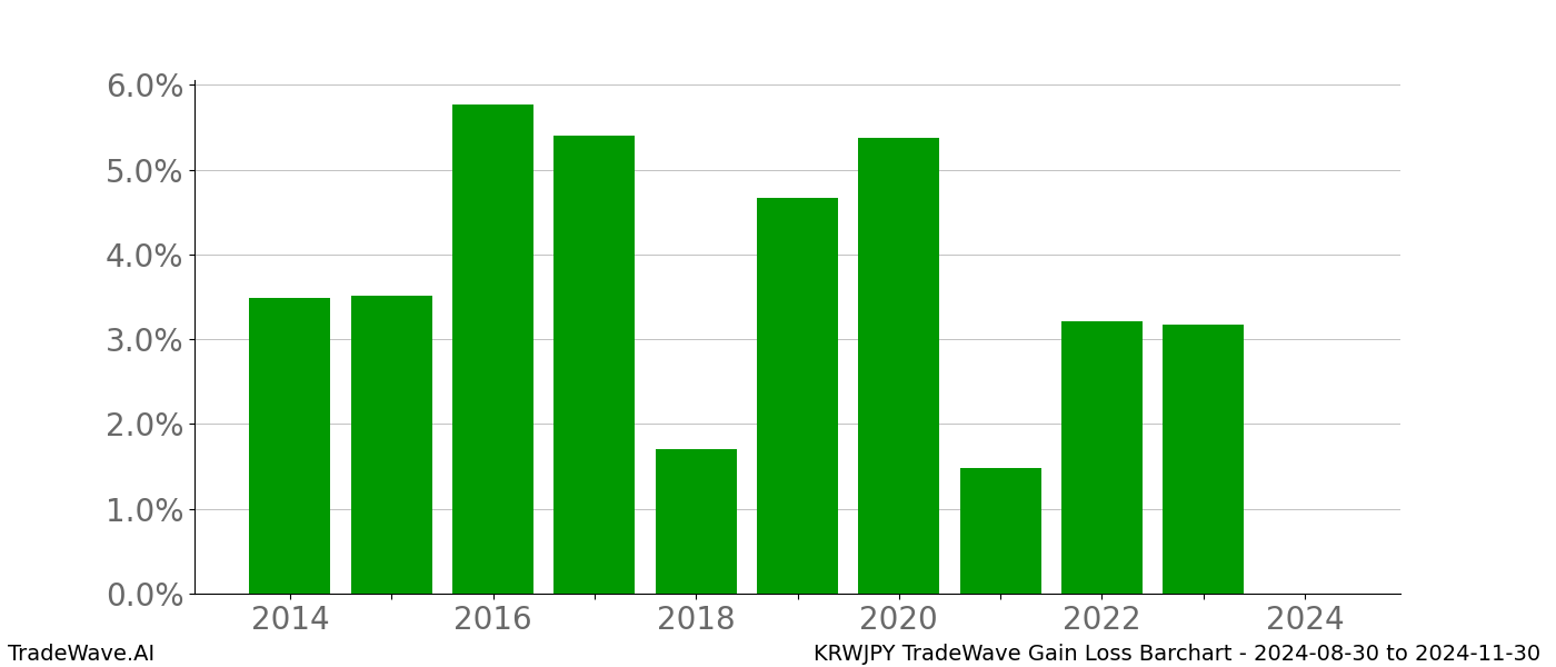 Gain/Loss barchart KRWJPY for date range: 2024-08-30 to 2024-11-30 - this chart shows the gain/loss of the TradeWave opportunity for KRWJPY buying on 2024-08-30 and selling it on 2024-11-30 - this barchart is showing 10 years of history