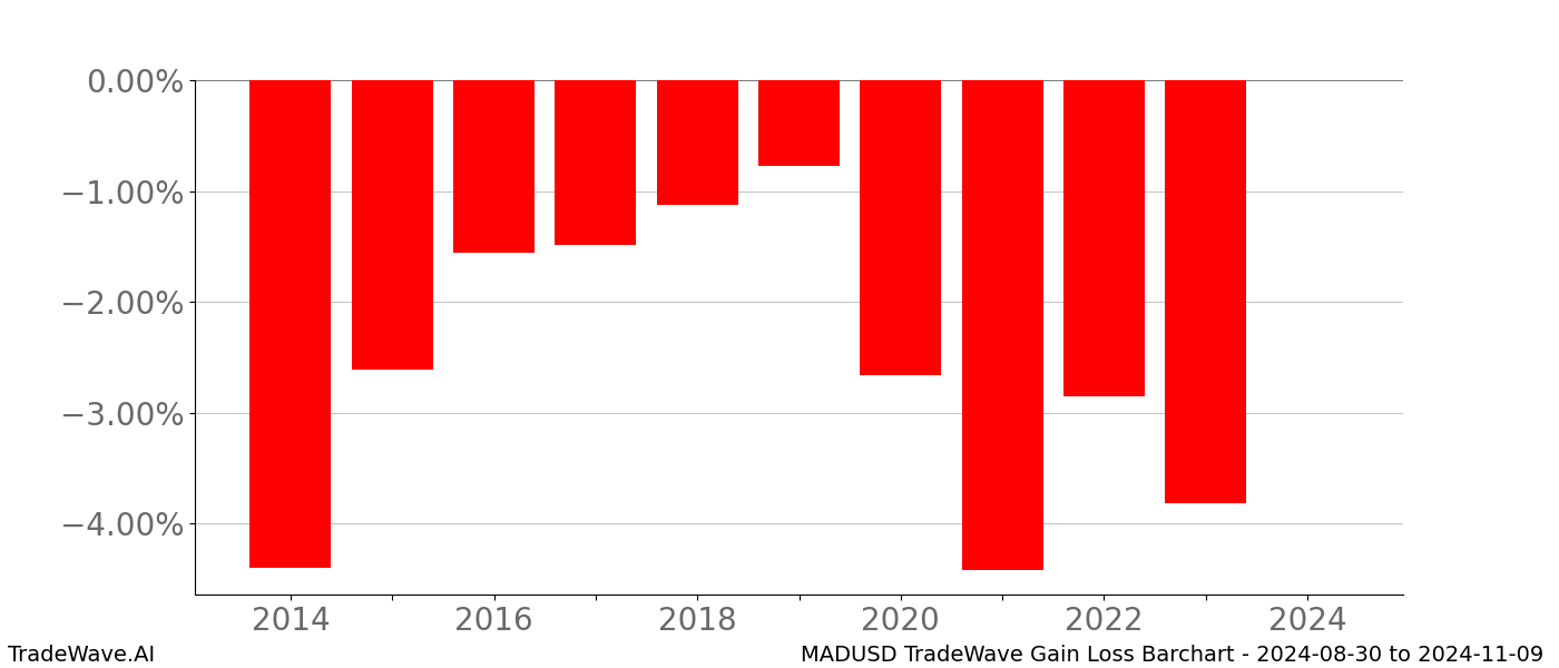 Gain/Loss barchart MADUSD for date range: 2024-08-30 to 2024-11-09 - this chart shows the gain/loss of the TradeWave opportunity for MADUSD buying on 2024-08-30 and selling it on 2024-11-09 - this barchart is showing 10 years of history