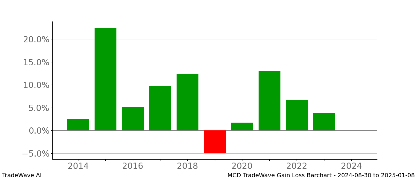 Gain/Loss barchart MCD for date range: 2024-08-30 to 2025-01-08 - this chart shows the gain/loss of the TradeWave opportunity for MCD buying on 2024-08-30 and selling it on 2025-01-08 - this barchart is showing 10 years of history