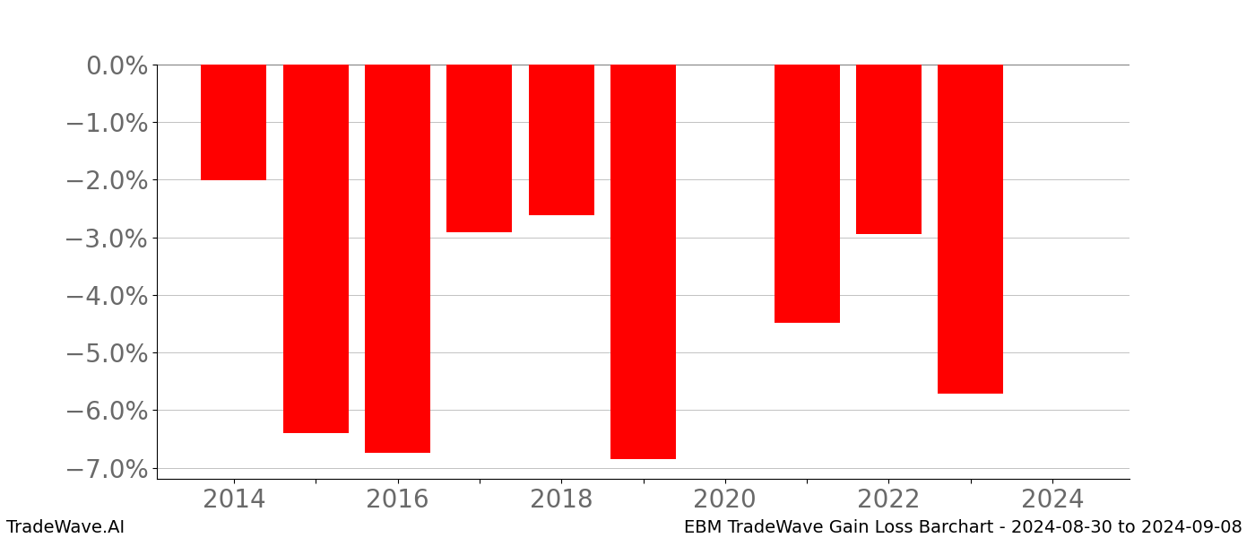 Gain/Loss barchart EBM for date range: 2024-08-30 to 2024-09-08 - this chart shows the gain/loss of the TradeWave opportunity for EBM buying on 2024-08-30 and selling it on 2024-09-08 - this barchart is showing 10 years of history