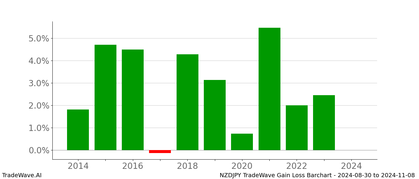 Gain/Loss barchart NZDJPY for date range: 2024-08-30 to 2024-11-08 - this chart shows the gain/loss of the TradeWave opportunity for NZDJPY buying on 2024-08-30 and selling it on 2024-11-08 - this barchart is showing 10 years of history