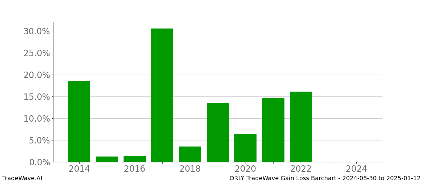 Gain/Loss barchart ORLY for date range: 2024-08-30 to 2025-01-12 - this chart shows the gain/loss of the TradeWave opportunity for ORLY buying on 2024-08-30 and selling it on 2025-01-12 - this barchart is showing 10 years of history