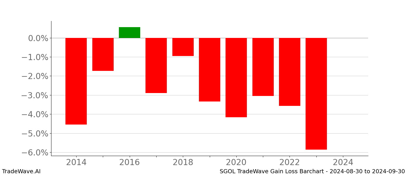 Gain/Loss barchart SGOL for date range: 2024-08-30 to 2024-09-30 - this chart shows the gain/loss of the TradeWave opportunity for SGOL buying on 2024-08-30 and selling it on 2024-09-30 - this barchart is showing 10 years of history