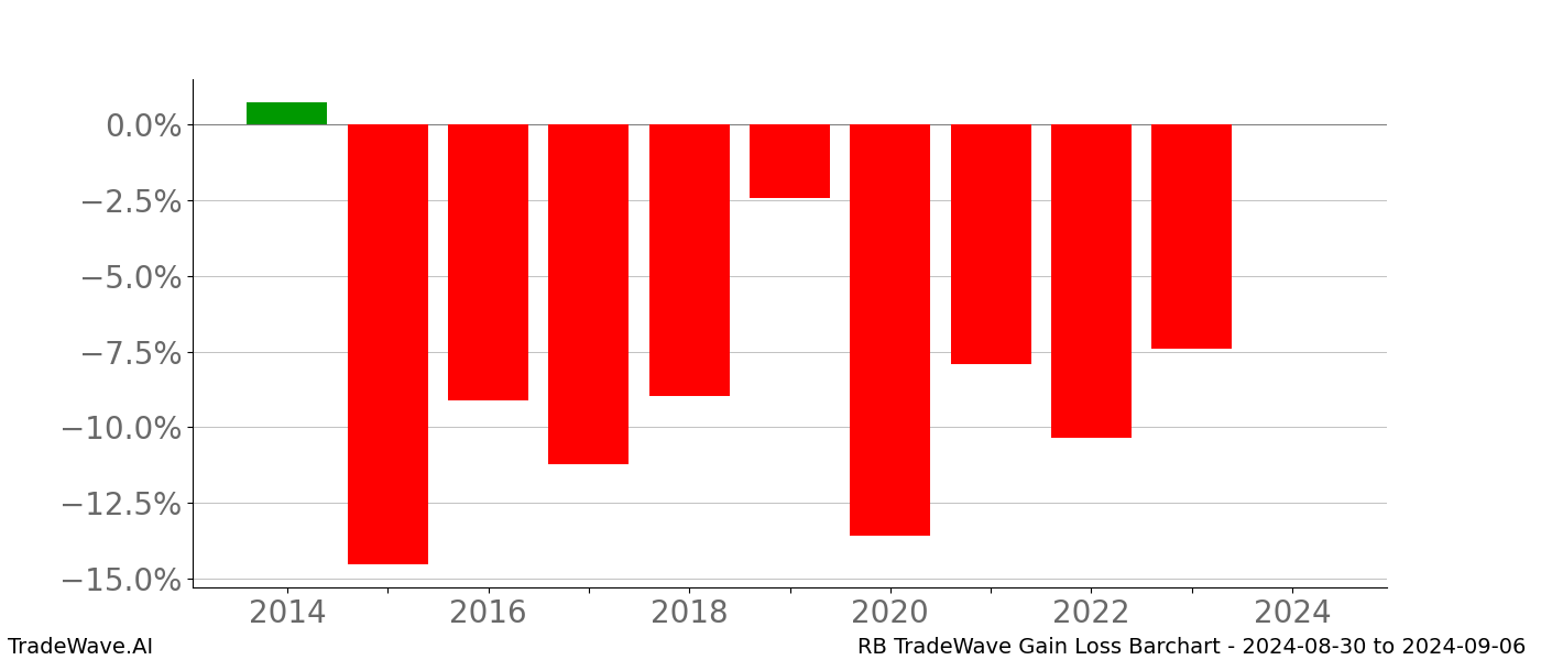 Gain/Loss barchart RB for date range: 2024-08-30 to 2024-09-06 - this chart shows the gain/loss of the TradeWave opportunity for RB buying on 2024-08-30 and selling it on 2024-09-06 - this barchart is showing 10 years of history