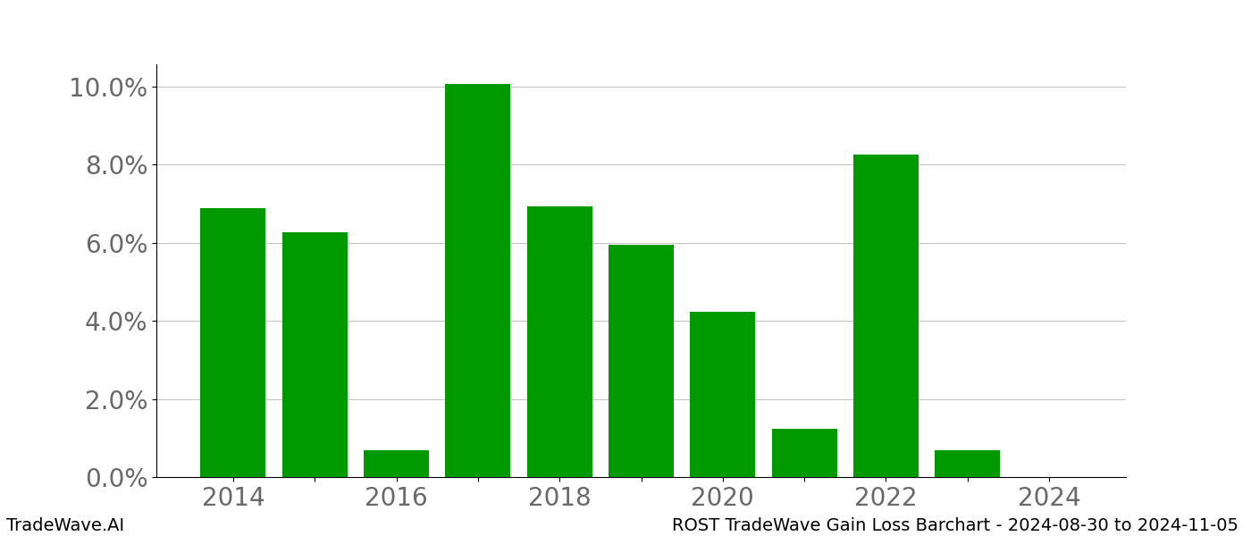 Gain/Loss barchart ROST for date range: 2024-08-30 to 2024-11-05 - this chart shows the gain/loss of the TradeWave opportunity for ROST buying on 2024-08-30 and selling it on 2024-11-05 - this barchart is showing 10 years of history