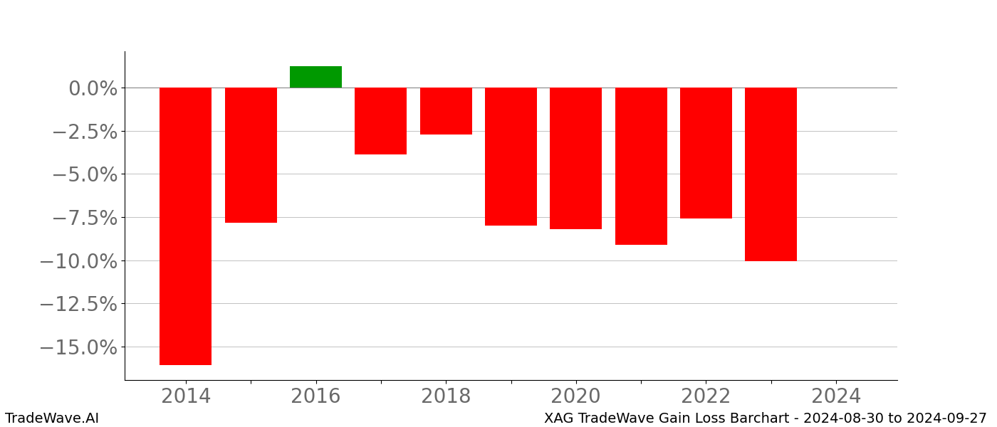 Gain/Loss barchart XAG for date range: 2024-08-30 to 2024-09-27 - this chart shows the gain/loss of the TradeWave opportunity for XAG buying on 2024-08-30 and selling it on 2024-09-27 - this barchart is showing 10 years of history