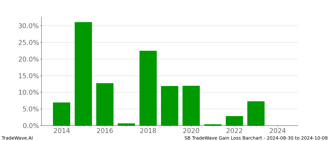 Gain/Loss barchart SB for date range: 2024-08-30 to 2024-10-08 - this chart shows the gain/loss of the TradeWave opportunity for SB buying on 2024-08-30 and selling it on 2024-10-08 - this barchart is showing 10 years of history