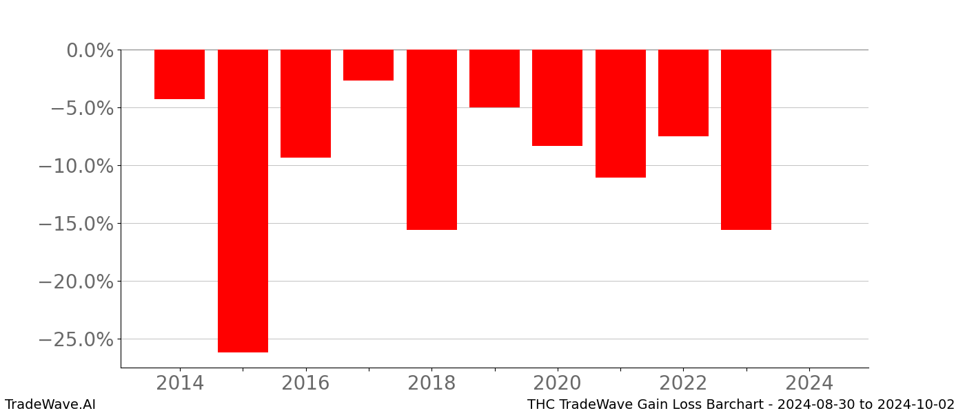 Gain/Loss barchart THC for date range: 2024-08-30 to 2024-10-02 - this chart shows the gain/loss of the TradeWave opportunity for THC buying on 2024-08-30 and selling it on 2024-10-02 - this barchart is showing 10 years of history