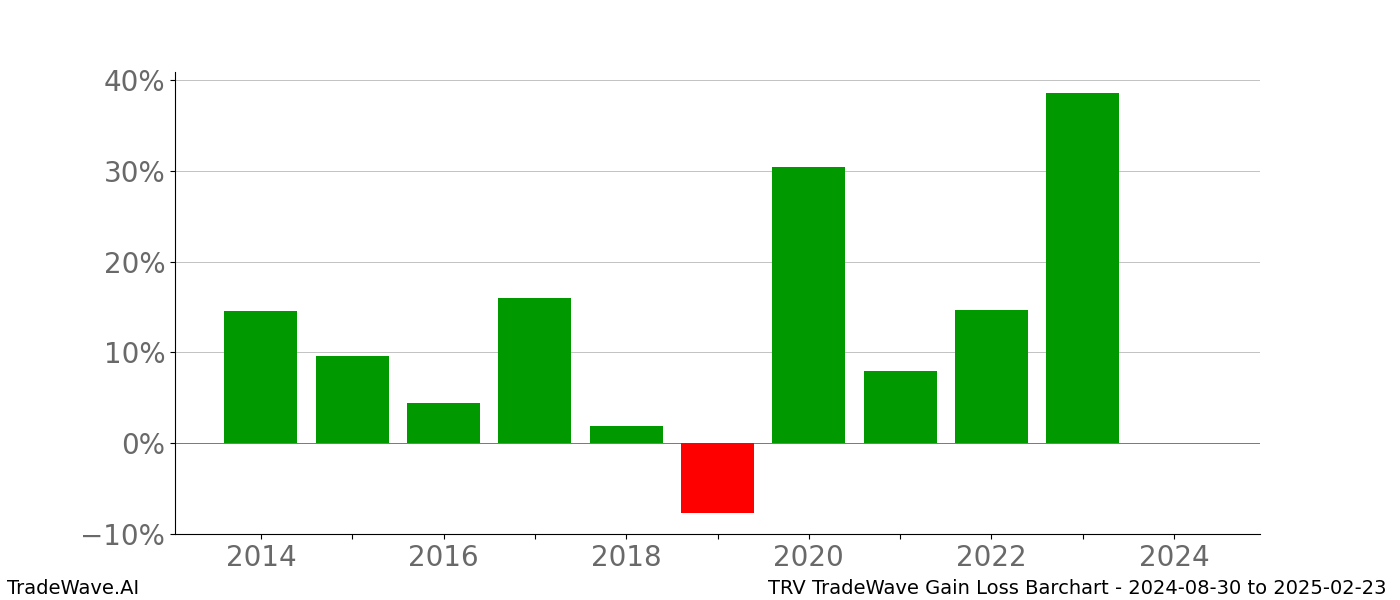 Gain/Loss barchart TRV for date range: 2024-08-30 to 2025-02-23 - this chart shows the gain/loss of the TradeWave opportunity for TRV buying on 2024-08-30 and selling it on 2025-02-23 - this barchart is showing 10 years of history