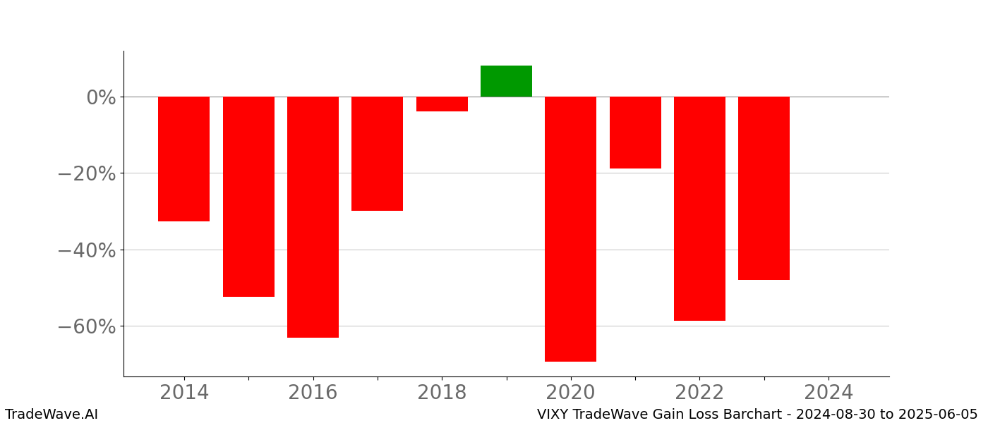 Gain/Loss barchart VIXY for date range: 2024-08-30 to 2025-06-05 - this chart shows the gain/loss of the TradeWave opportunity for VIXY buying on 2024-08-30 and selling it on 2025-06-05 - this barchart is showing 10 years of history