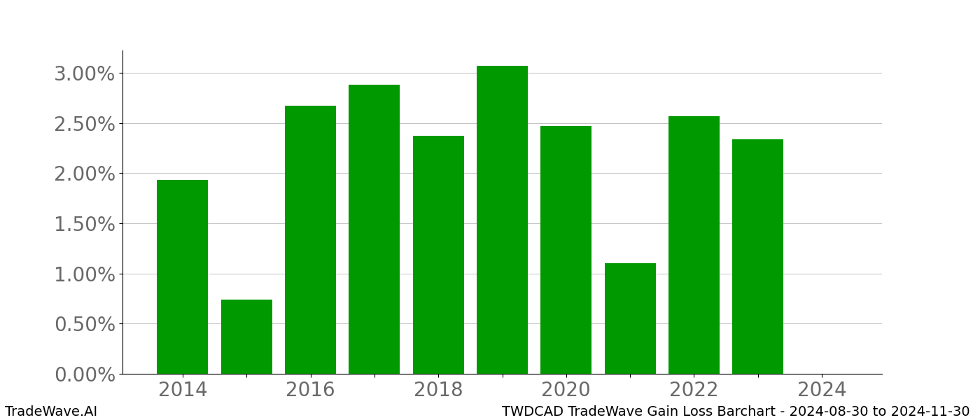 Gain/Loss barchart TWDCAD for date range: 2024-08-30 to 2024-11-30 - this chart shows the gain/loss of the TradeWave opportunity for TWDCAD buying on 2024-08-30 and selling it on 2024-11-30 - this barchart is showing 10 years of history