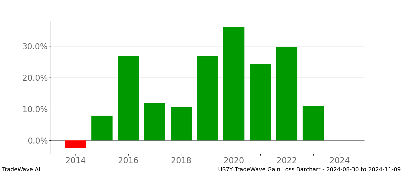 Gain/Loss barchart US7Y for date range: 2024-08-30 to 2024-11-09 - this chart shows the gain/loss of the TradeWave opportunity for US7Y buying on 2024-08-30 and selling it on 2024-11-09 - this barchart is showing 10 years of history