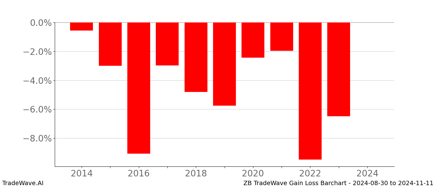 Gain/Loss barchart ZB for date range: 2024-08-30 to 2024-11-11 - this chart shows the gain/loss of the TradeWave opportunity for ZB buying on 2024-08-30 and selling it on 2024-11-11 - this barchart is showing 10 years of history