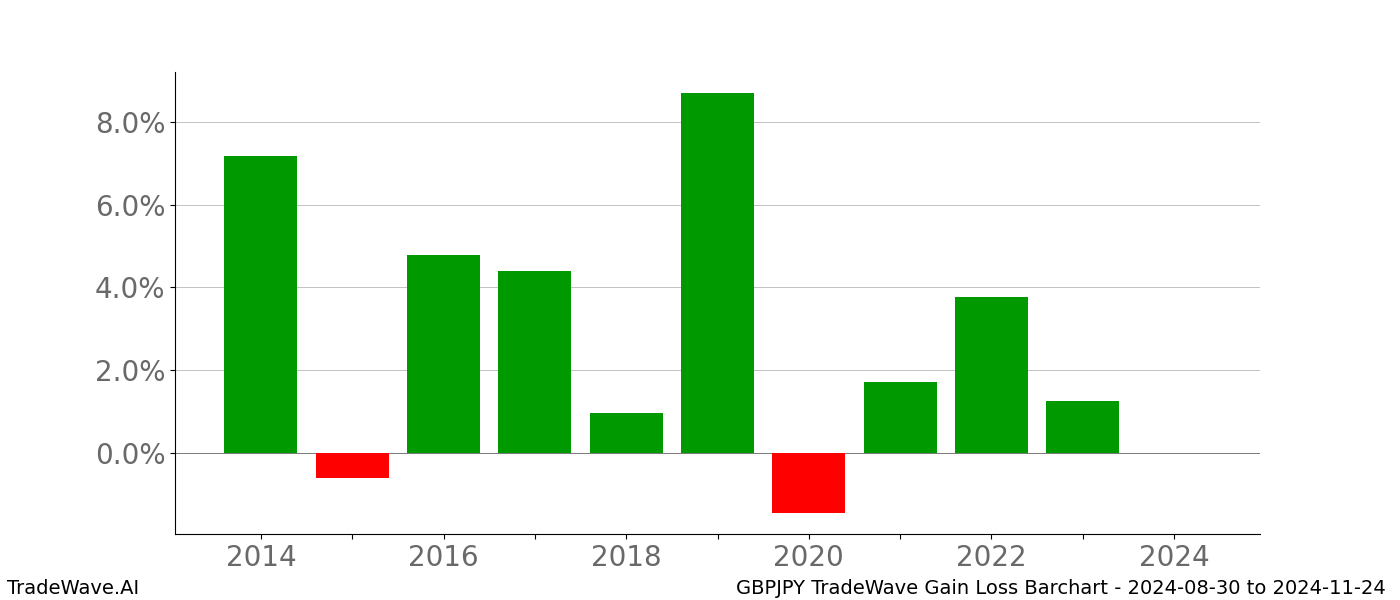 Gain/Loss barchart GBPJPY for date range: 2024-08-30 to 2024-11-24 - this chart shows the gain/loss of the TradeWave opportunity for GBPJPY buying on 2024-08-30 and selling it on 2024-11-24 - this barchart is showing 10 years of history