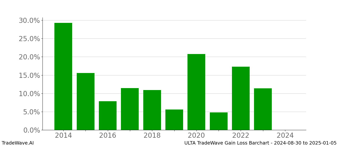 Gain/Loss barchart ULTA for date range: 2024-08-30 to 2025-01-05 - this chart shows the gain/loss of the TradeWave opportunity for ULTA buying on 2024-08-30 and selling it on 2025-01-05 - this barchart is showing 10 years of history