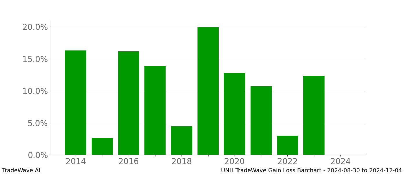 Gain/Loss barchart UNH for date range: 2024-08-30 to 2024-12-04 - this chart shows the gain/loss of the TradeWave opportunity for UNH buying on 2024-08-30 and selling it on 2024-12-04 - this barchart is showing 10 years of history