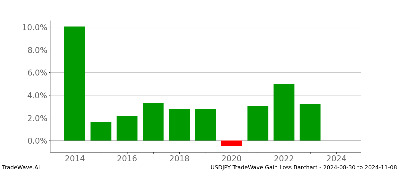 Gain/Loss barchart USDJPY for date range: 2024-08-30 to 2024-11-08 - this chart shows the gain/loss of the TradeWave opportunity for USDJPY buying on 2024-08-30 and selling it on 2024-11-08 - this barchart is showing 10 years of history