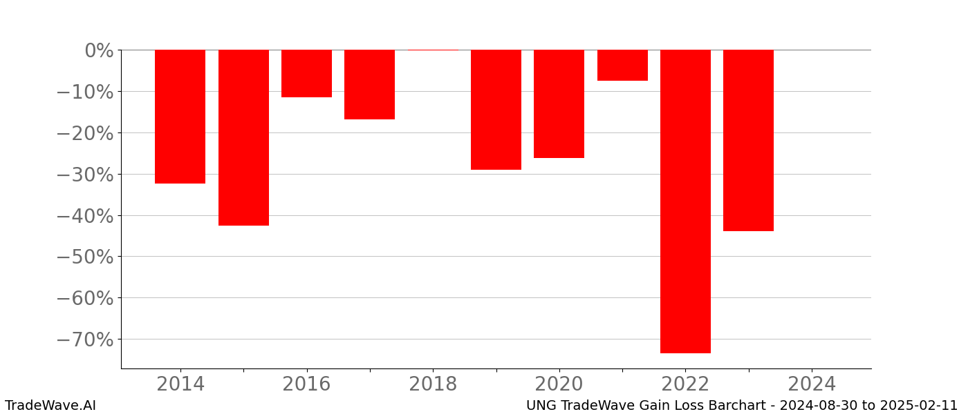 Gain/Loss barchart UNG for date range: 2024-08-30 to 2025-02-11 - this chart shows the gain/loss of the TradeWave opportunity for UNG buying on 2024-08-30 and selling it on 2025-02-11 - this barchart is showing 10 years of history
