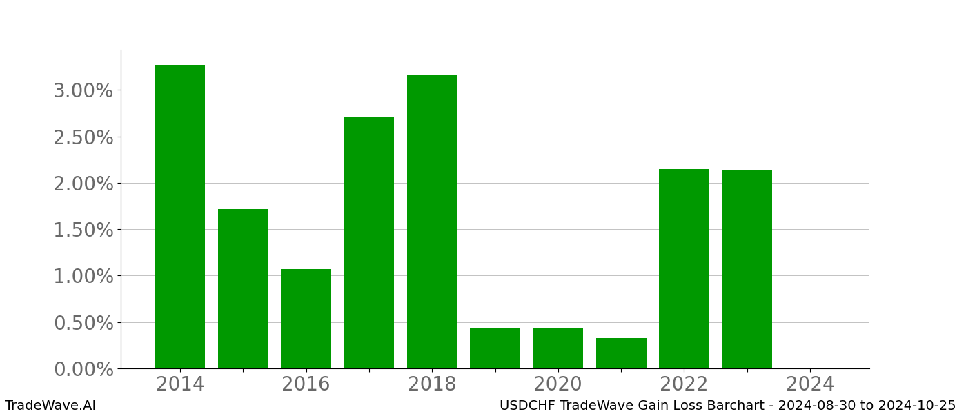 Gain/Loss barchart USDCHF for date range: 2024-08-30 to 2024-10-25 - this chart shows the gain/loss of the TradeWave opportunity for USDCHF buying on 2024-08-30 and selling it on 2024-10-25 - this barchart is showing 10 years of history