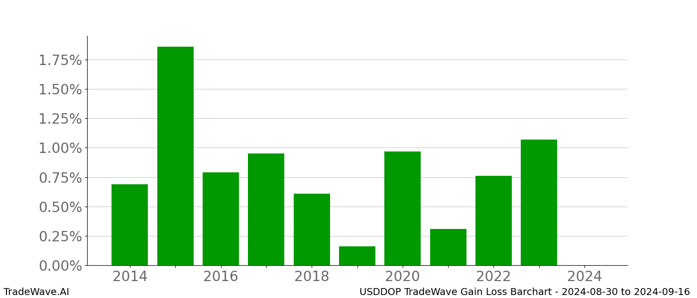 Gain/Loss barchart USDDOP for date range: 2024-08-30 to 2024-09-16 - this chart shows the gain/loss of the TradeWave opportunity for USDDOP buying on 2024-08-30 and selling it on 2024-09-16 - this barchart is showing 10 years of history