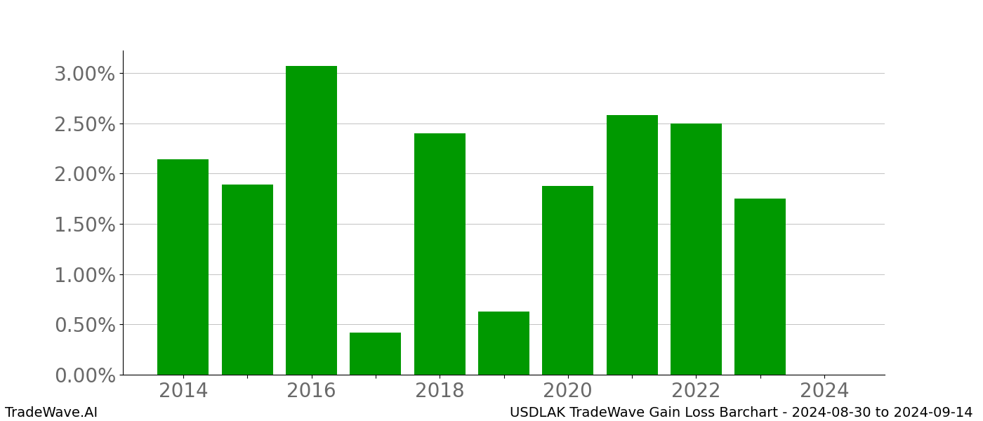 Gain/Loss barchart USDLAK for date range: 2024-08-30 to 2024-09-14 - this chart shows the gain/loss of the TradeWave opportunity for USDLAK buying on 2024-08-30 and selling it on 2024-09-14 - this barchart is showing 10 years of history