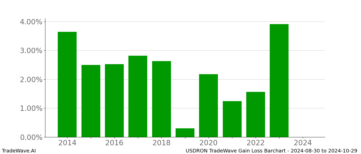 Gain/Loss barchart USDRON for date range: 2024-08-30 to 2024-10-29 - this chart shows the gain/loss of the TradeWave opportunity for USDRON buying on 2024-08-30 and selling it on 2024-10-29 - this barchart is showing 10 years of history