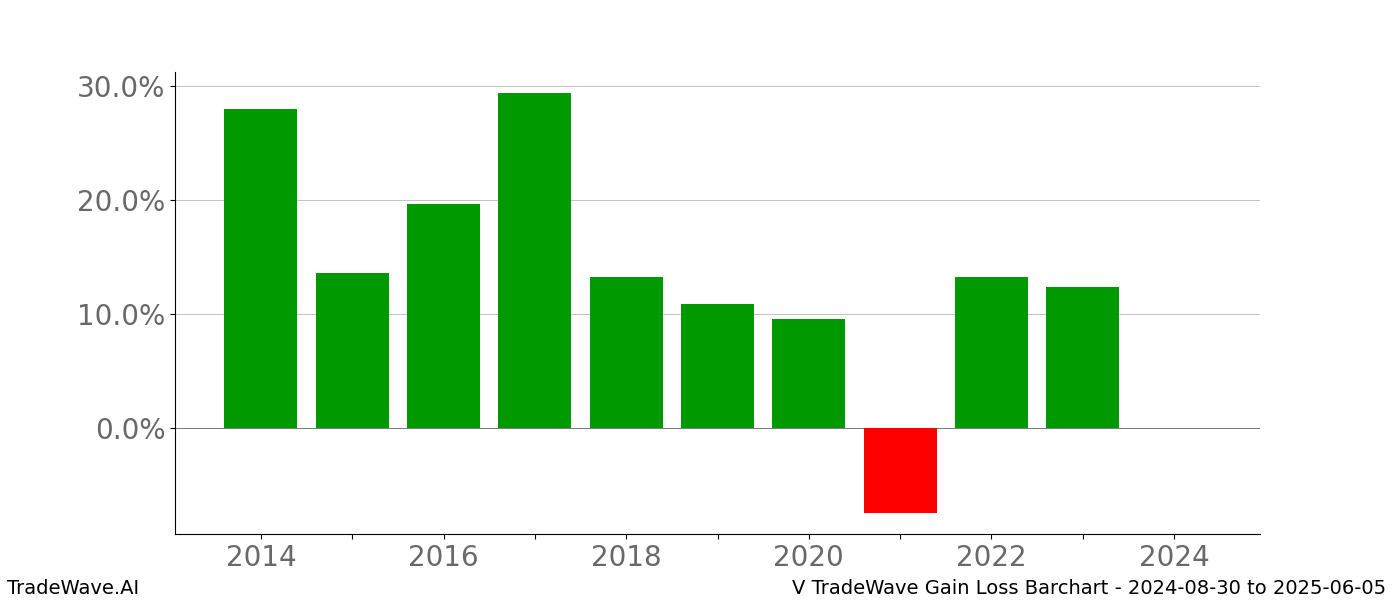 Gain/Loss barchart V for date range: 2024-08-30 to 2025-06-05 - this chart shows the gain/loss of the TradeWave opportunity for V buying on 2024-08-30 and selling it on 2025-06-05 - this barchart is showing 10 years of history