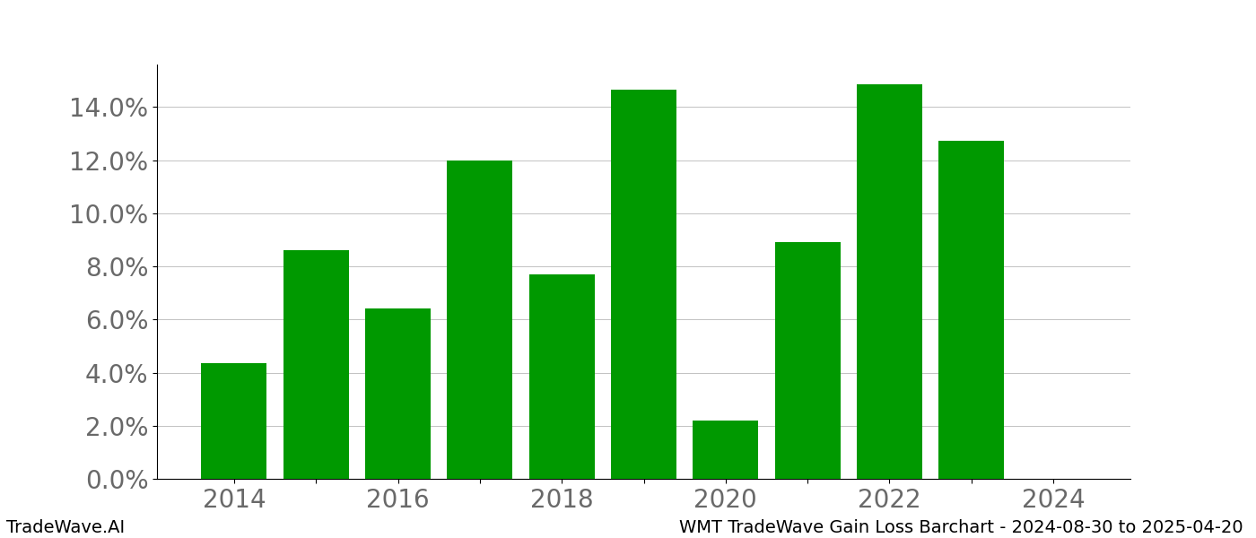 Gain/Loss barchart WMT for date range: 2024-08-30 to 2025-04-20 - this chart shows the gain/loss of the TradeWave opportunity for WMT buying on 2024-08-30 and selling it on 2025-04-20 - this barchart is showing 10 years of history