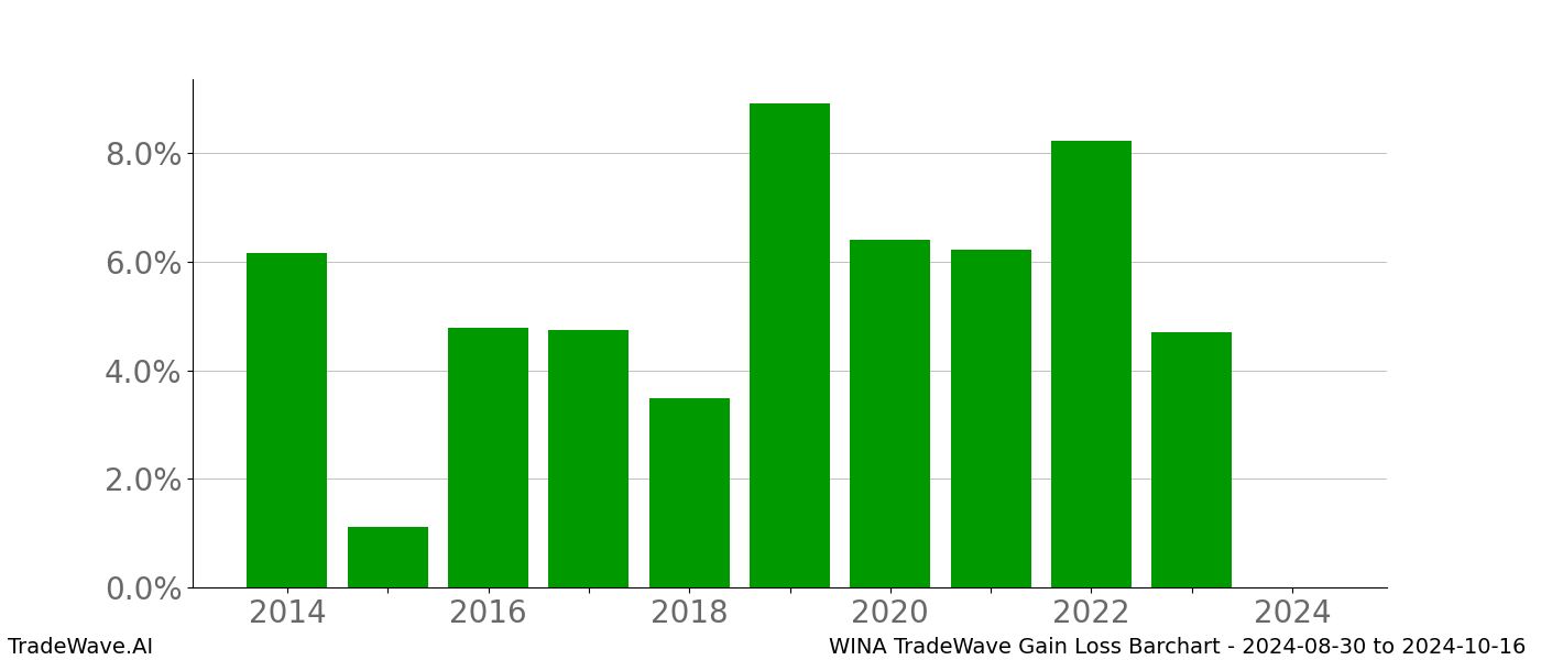 Gain/Loss barchart WINA for date range: 2024-08-30 to 2024-10-16 - this chart shows the gain/loss of the TradeWave opportunity for WINA buying on 2024-08-30 and selling it on 2024-10-16 - this barchart is showing 10 years of history