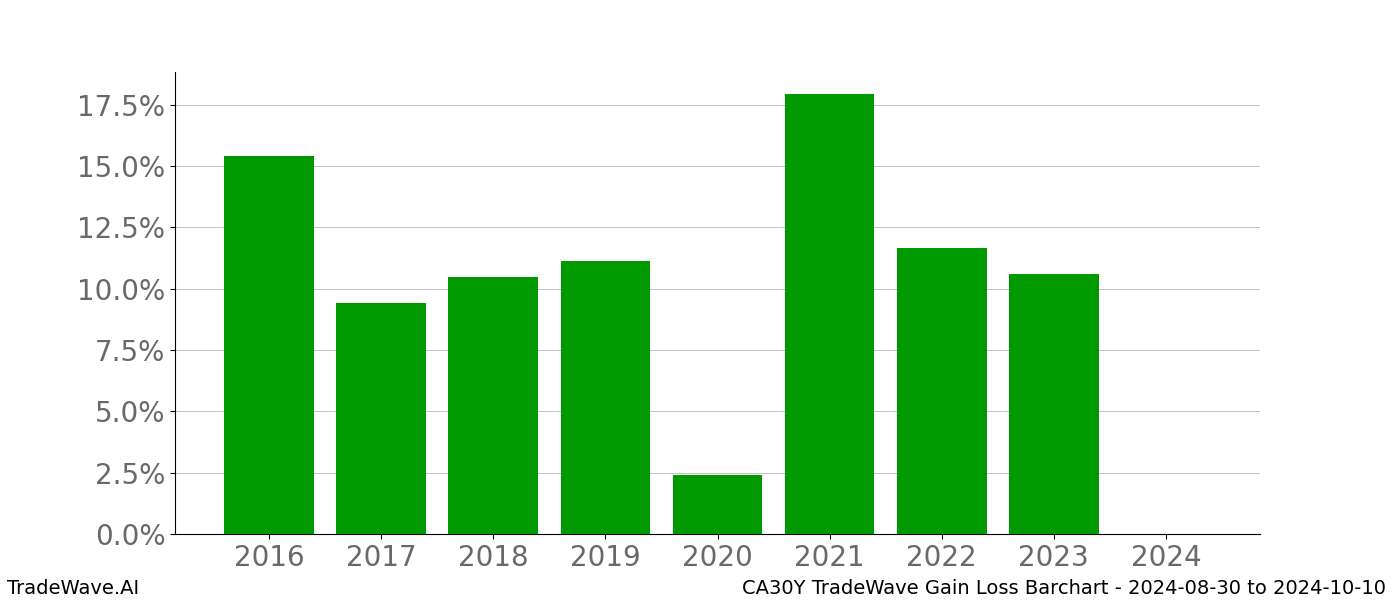 Gain/Loss barchart CA30Y for date range: 2024-08-30 to 2024-10-10 - this chart shows the gain/loss of the TradeWave opportunity for CA30Y buying on 2024-08-30 and selling it on 2024-10-10 - this barchart is showing 8 years of history