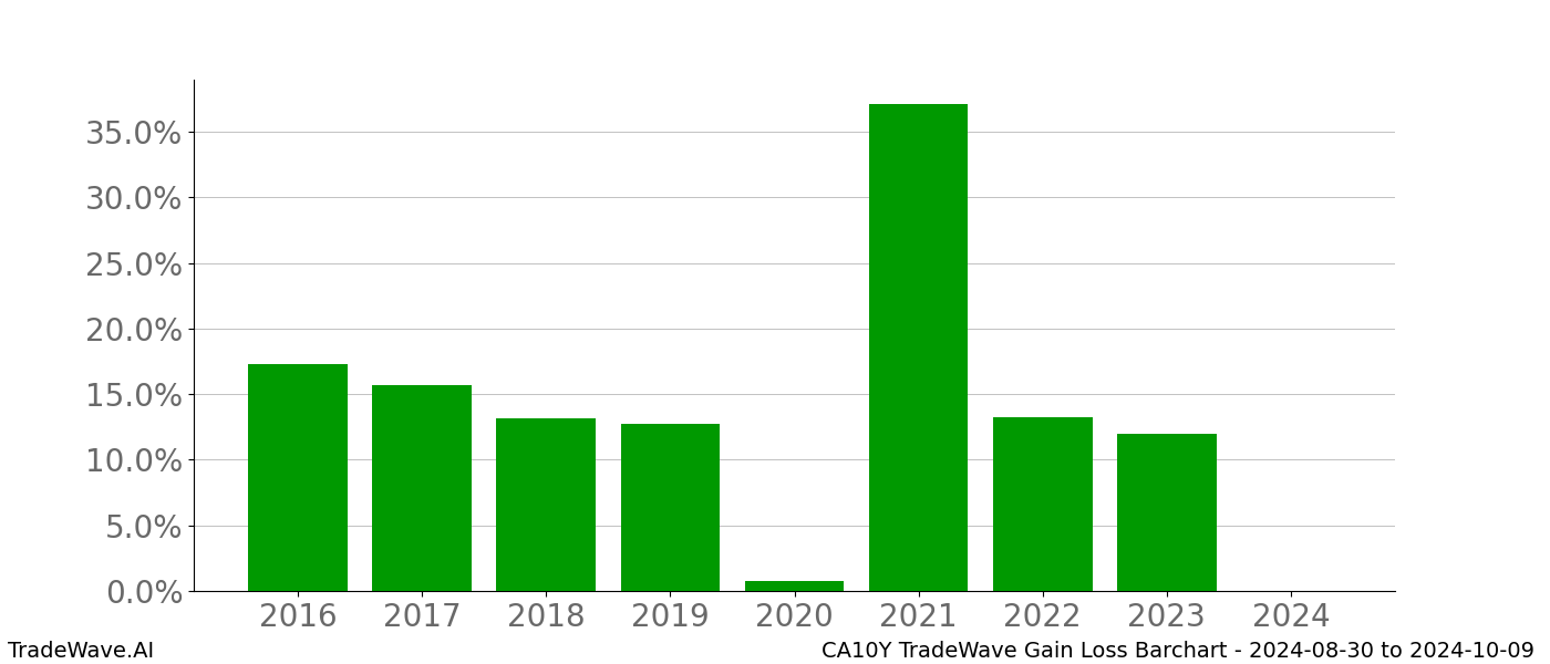 Gain/Loss barchart CA10Y for date range: 2024-08-30 to 2024-10-09 - this chart shows the gain/loss of the TradeWave opportunity for CA10Y buying on 2024-08-30 and selling it on 2024-10-09 - this barchart is showing 8 years of history