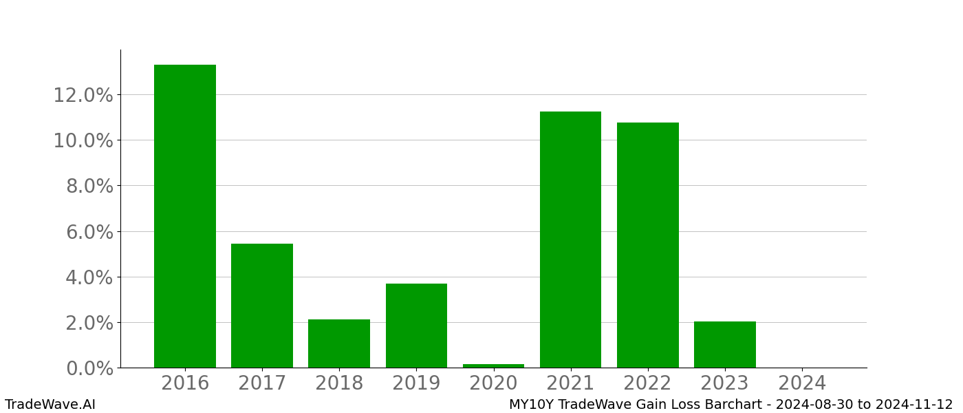 Gain/Loss barchart MY10Y for date range: 2024-08-30 to 2024-11-12 - this chart shows the gain/loss of the TradeWave opportunity for MY10Y buying on 2024-08-30 and selling it on 2024-11-12 - this barchart is showing 8 years of history