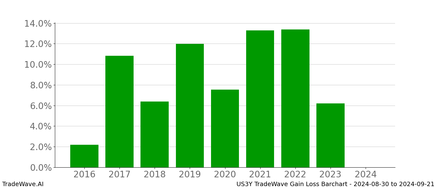 Gain/Loss barchart US3Y for date range: 2024-08-30 to 2024-09-21 - this chart shows the gain/loss of the TradeWave opportunity for US3Y buying on 2024-08-30 and selling it on 2024-09-21 - this barchart is showing 8 years of history