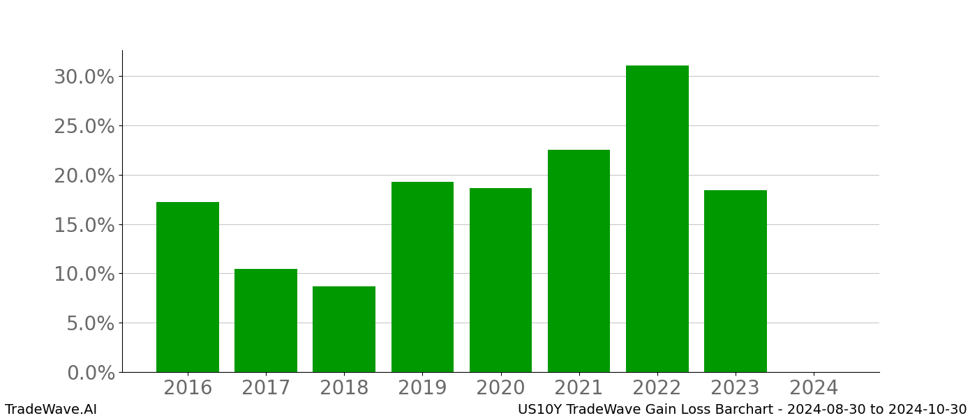 Gain/Loss barchart US10Y for date range: 2024-08-30 to 2024-10-30 - this chart shows the gain/loss of the TradeWave opportunity for US10Y buying on 2024-08-30 and selling it on 2024-10-30 - this barchart is showing 8 years of history