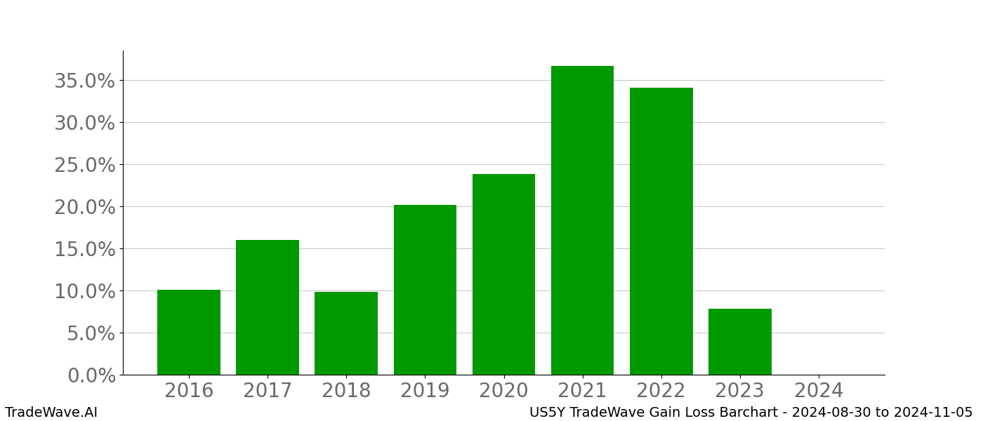 Gain/Loss barchart US5Y for date range: 2024-08-30 to 2024-11-05 - this chart shows the gain/loss of the TradeWave opportunity for US5Y buying on 2024-08-30 and selling it on 2024-11-05 - this barchart is showing 8 years of history