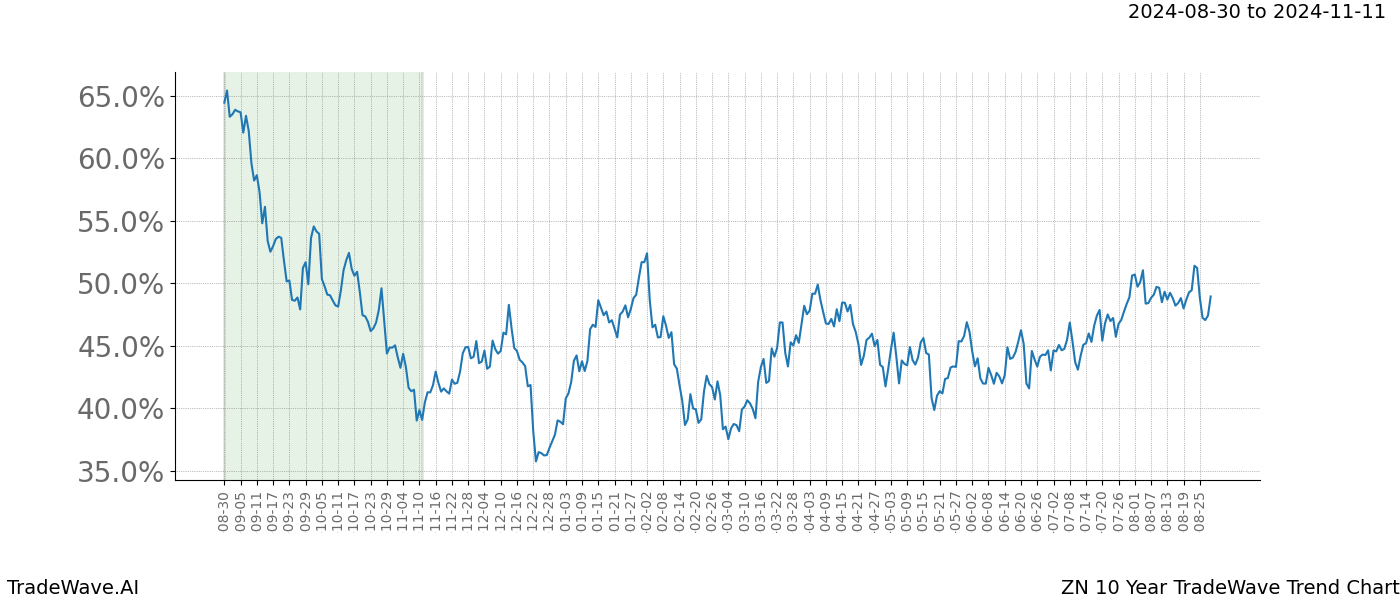 TradeWave Trend Chart ZN shows the average trend of the financial instrument over the past 10 years.  Sharp uptrends and downtrends signal a potential TradeWave opportunity