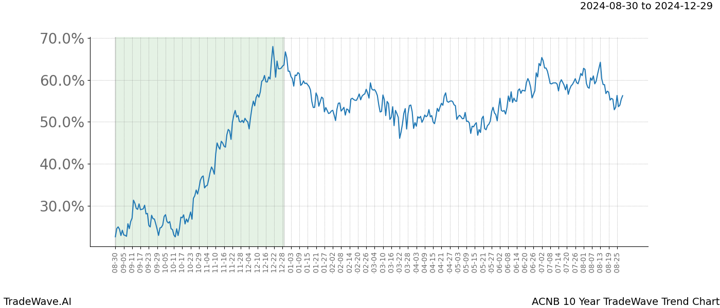 TradeWave Trend Chart ACNB shows the average trend of the financial instrument over the past 10 years.  Sharp uptrends and downtrends signal a potential TradeWave opportunity