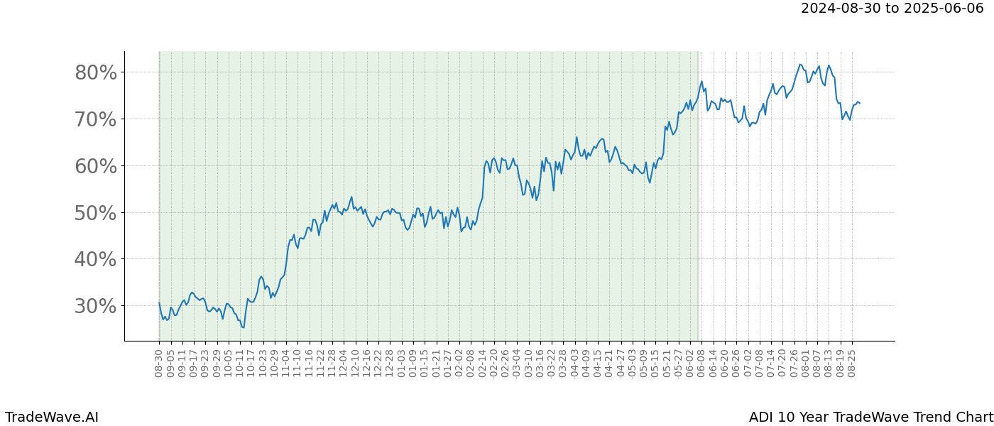 TradeWave Trend Chart ADI shows the average trend of the financial instrument over the past 10 years.  Sharp uptrends and downtrends signal a potential TradeWave opportunity